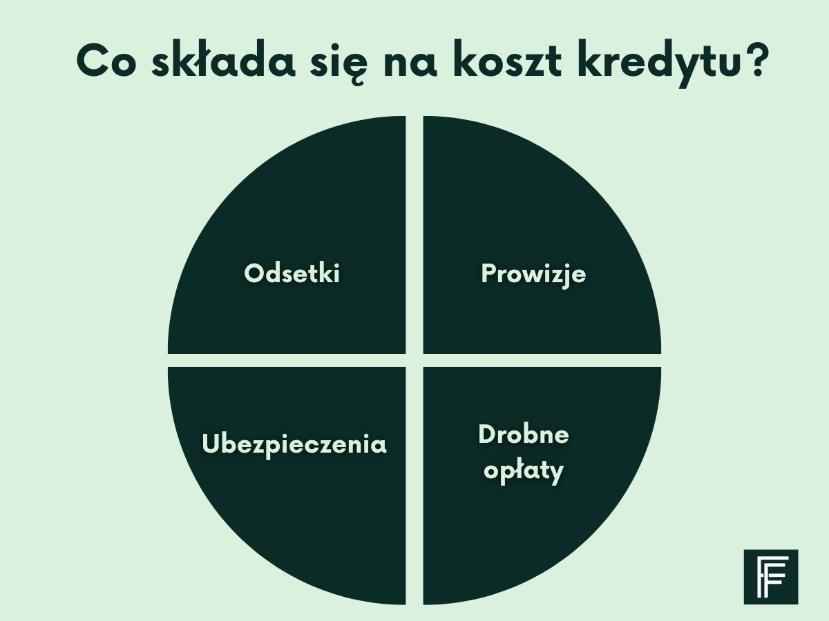 Infografika, co składa się na koszt kredytu, Firmowe Finanse